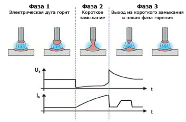 Схема процесса сварки модифицированной короткой дугой